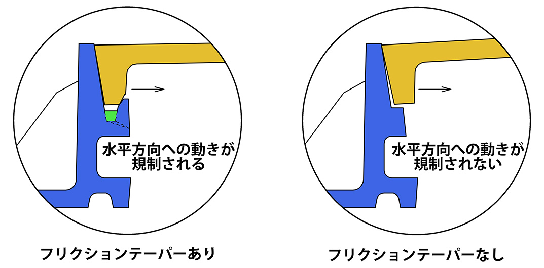 フリクションテーパーの働き